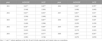 Study on the spillover effect of digital economy development on CO2 emissions